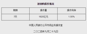 9月29日央行开展1820亿元7天期逆回购操纵