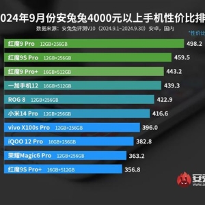 安兔兔9月4000元档手机性价比排行出炉：红魔9 Pro一打九登顶 ...