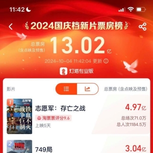 2024 国庆档新片总票房破 13 亿，已有 5 部影片票房破亿 ...