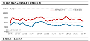 国际原油搅局 制品油代价跌至年内新低