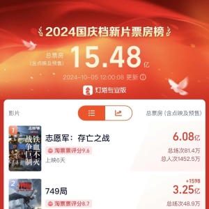 国庆档总票房破15亿！《志愿军：生死之战》6亿领跑 背后哪些A股公司有望成 ...