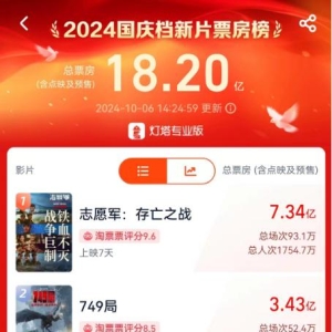 2024 国庆档影戏票房破 18 亿元！吴京火了，参演新片《志愿军：生死之战》7 ...