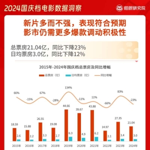 2024国庆档影戏：有亮点，有遗憾